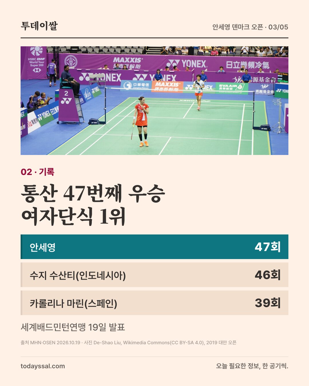 02 기록. 배드민턴 코트 경기 사진. 통산 47번째 우승 여자단식 1위. 안세영 47회, 수지 수산티(인도네시아) 46회, 카롤리나 마린(스페인) 39회. 세계배드민턴연맹 19일 발표.