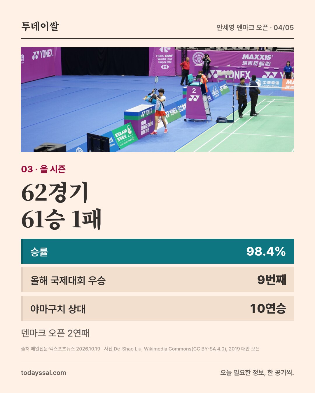 03 올 시즌. 배드민턴 경기장 사진. 62경기 61승 1패. 승률 98.4%, 올해 국제대회 9번째 우승, 야마구치 상대 10연승. 덴마크 오픈 2연패.