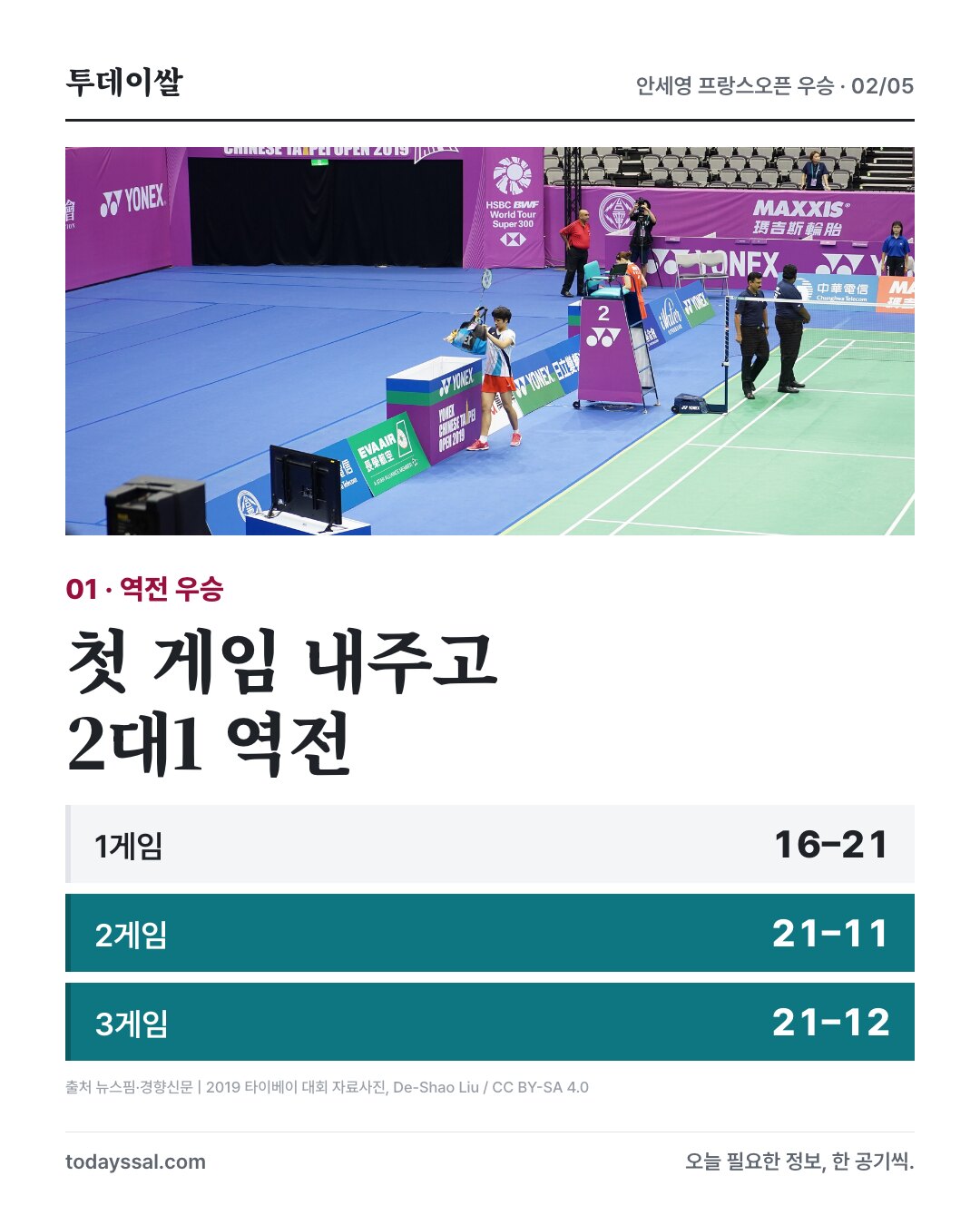 신두 상대 16대21, 21대11, 21대12로 역전 우승