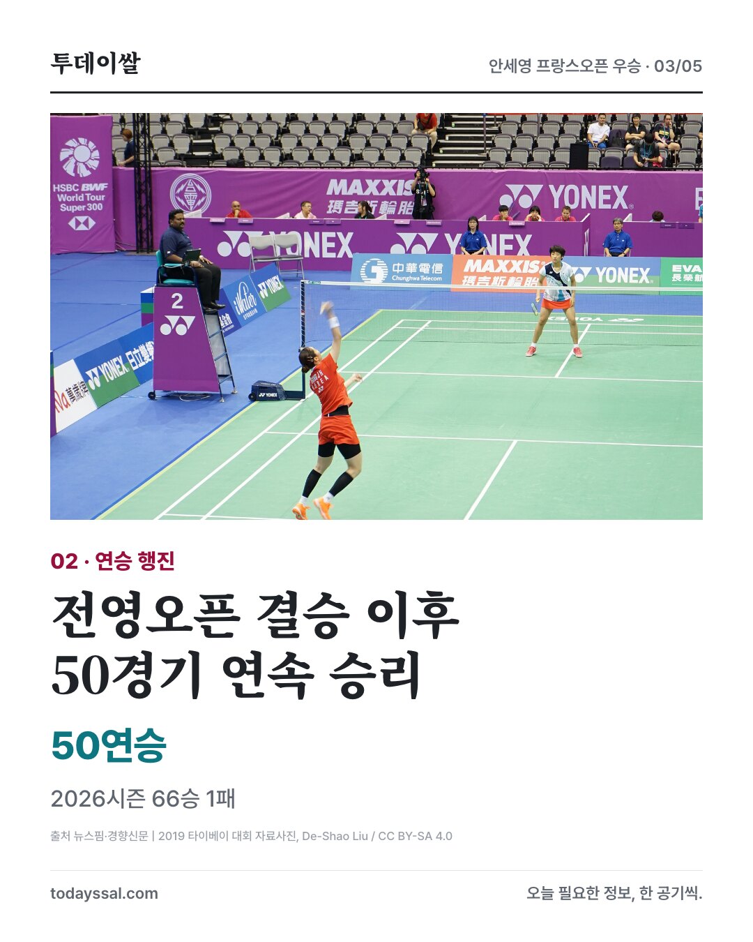 전영오픈 결승 뒤 50연승, 2026시즌 66승 1패
