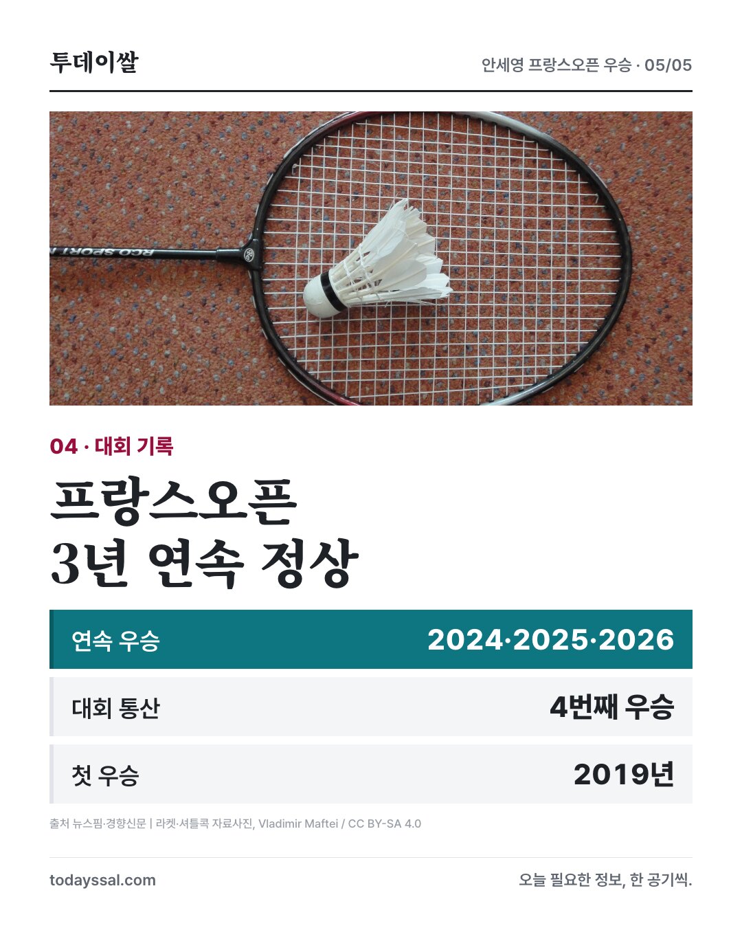 프랑스오픈 2024·2025·2026년 3연패, 통산 네 번째 우승