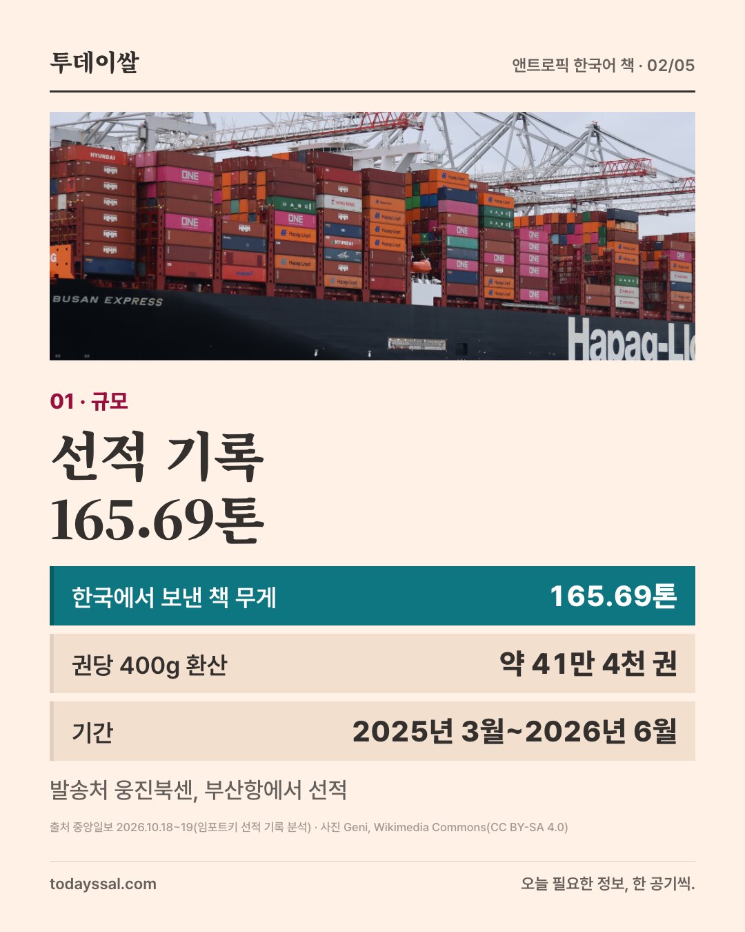 01 규모. 부산 익스프레스 컨테이너선 사진. 선적 기록 165.69톤. 한국에서 보낸 책 무게 165.69톤, 권당 400g 환산 약 41만 4천 권, 기간 2025년 3월~2026년 6월. 발송처 웅진북센, 부산항에서 선적.
