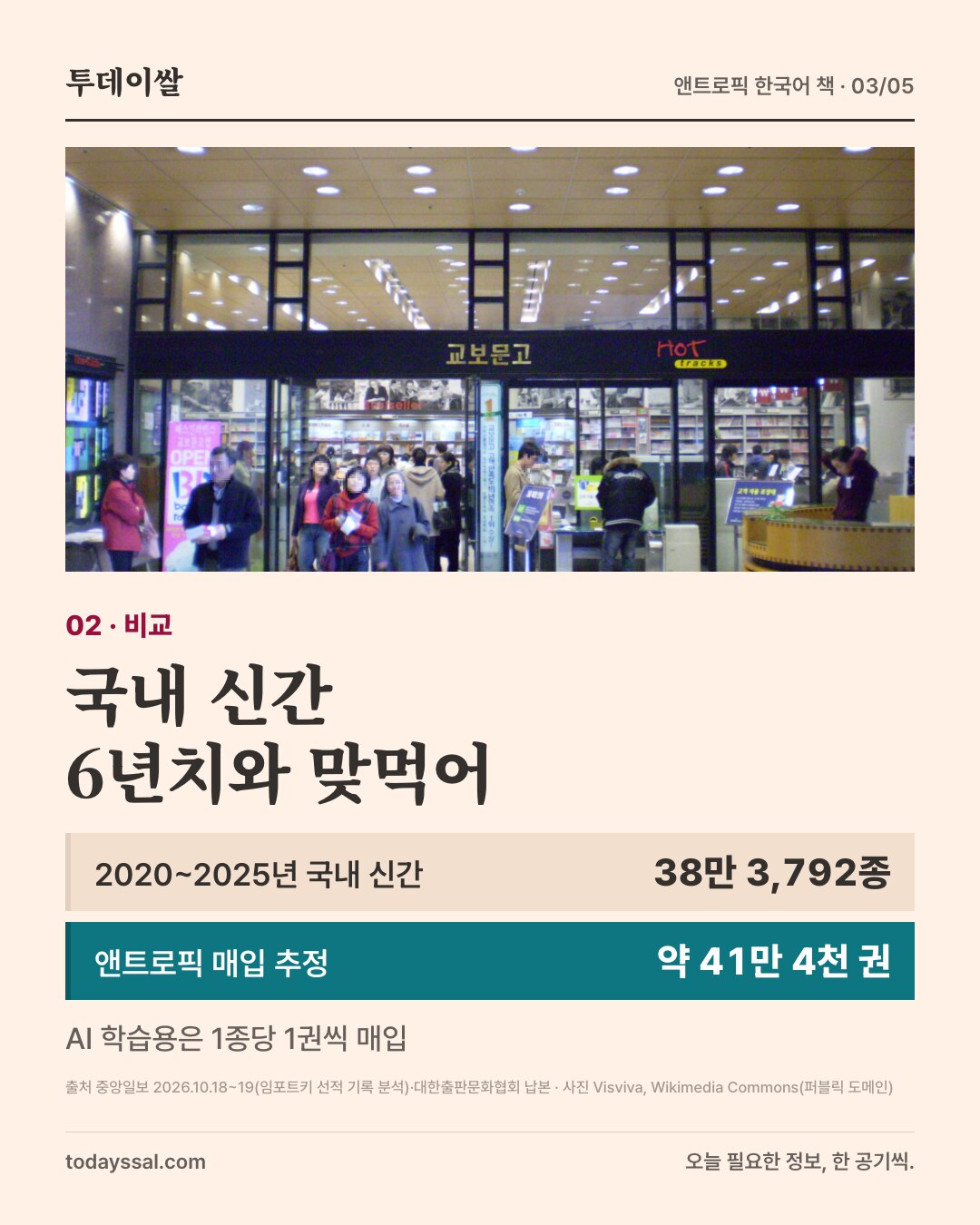 02 비교. 교보문고 입구 사진. 국내 신간 6년치와 맞먹어. 2020~2025년 국내 신간 38만 3,792종, 앤트로픽 매입 추정 약 41만 4천 권. AI 학습용은 1종당 1권씩 매입.