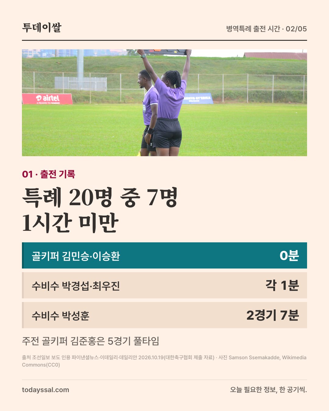01 출전 기록. 교체판을 든 심판 사진. 특례 20명 중 7명 1시간 미만. 골키퍼 김민승·이승환 0분, 수비수 박경섭·최우진 각 1분, 수비수 박성훈 2경기 7분. 주전 골키퍼 김준홍은 5경기 풀타임.