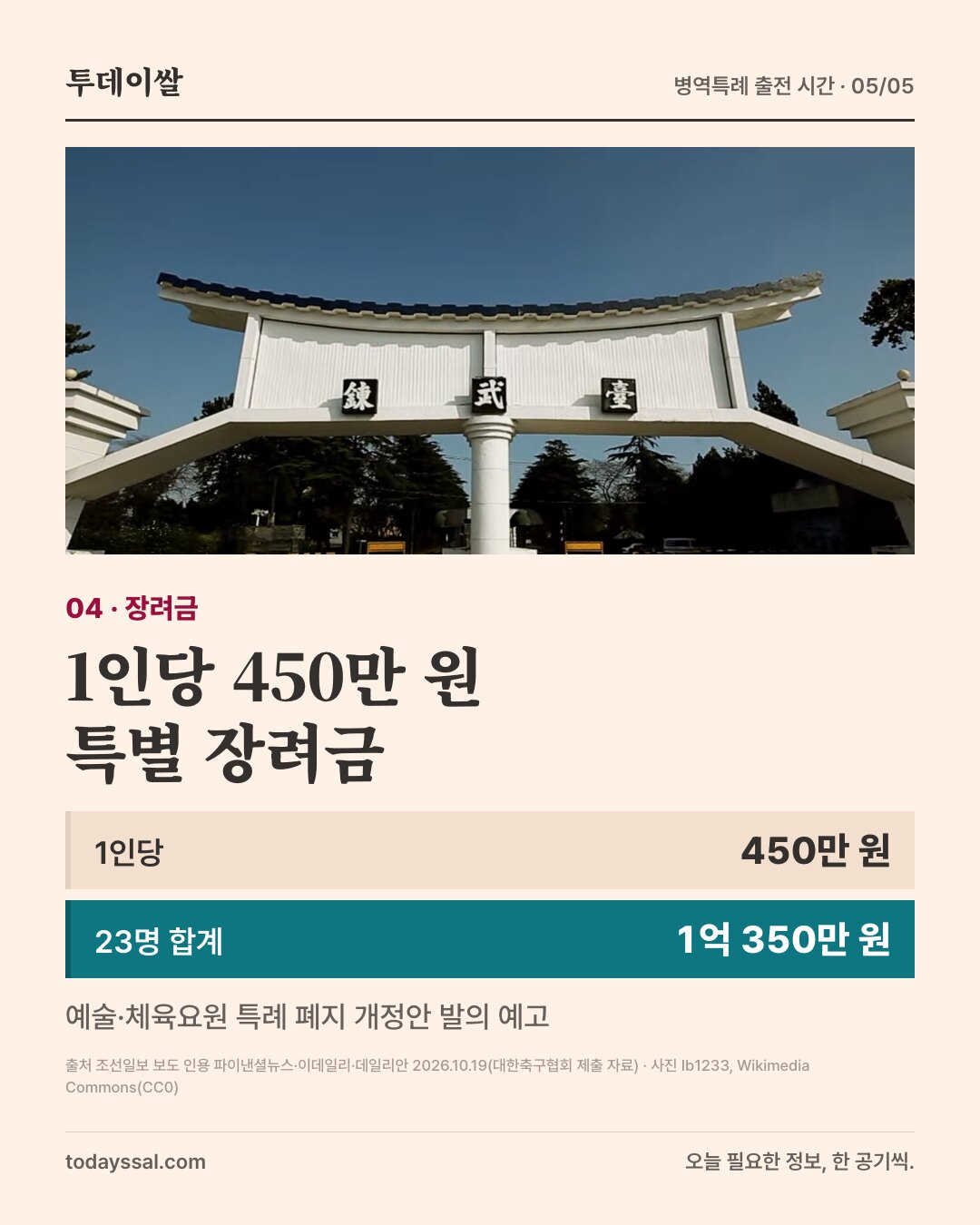 04 장려금. 육군훈련소 연무대 정문 사진. 1인당 450만 원 특별 장려금. 1인당 450만 원, 23명 합계 1억 350만 원. 예술·체육요원 특례 폐지 개정안 발의 예고.