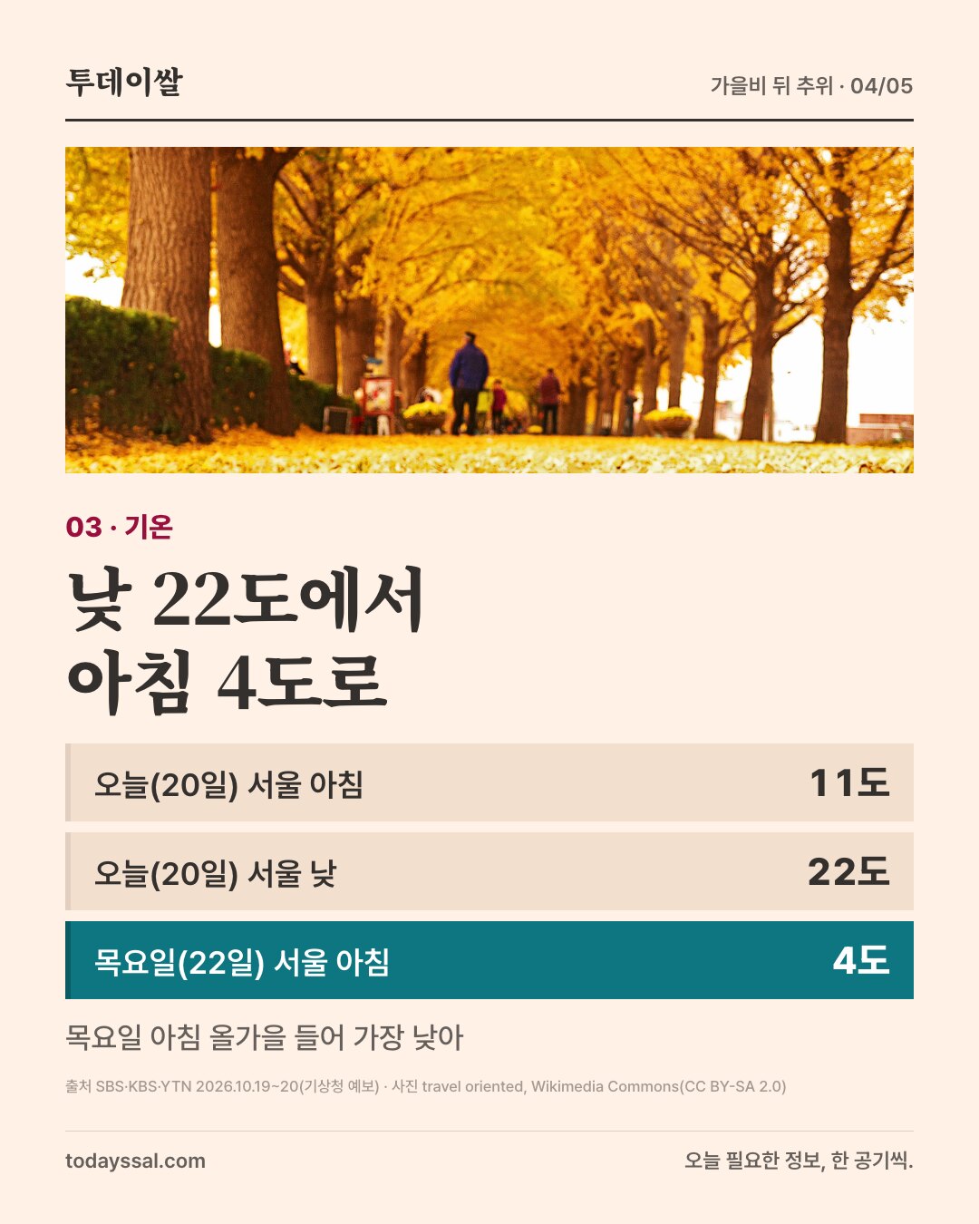 03 기온. 노란 은행나무 길 사진. 낮 22도에서 아침 4도로. 오늘(20일) 서울 아침 11도, 오늘(20일) 서울 낮 22도, 목요일(22일) 서울 아침 4도. 목요일 아침 올가을 들어 가장 낮아.