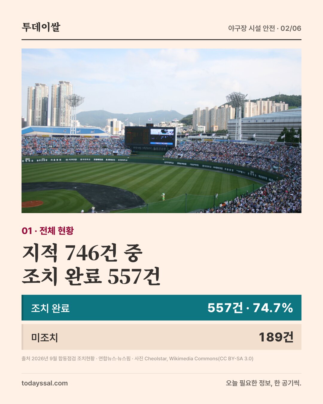 부산 사직야구장의 그라운드와 관람석. 지적 746건 중 조치 완료 557건.