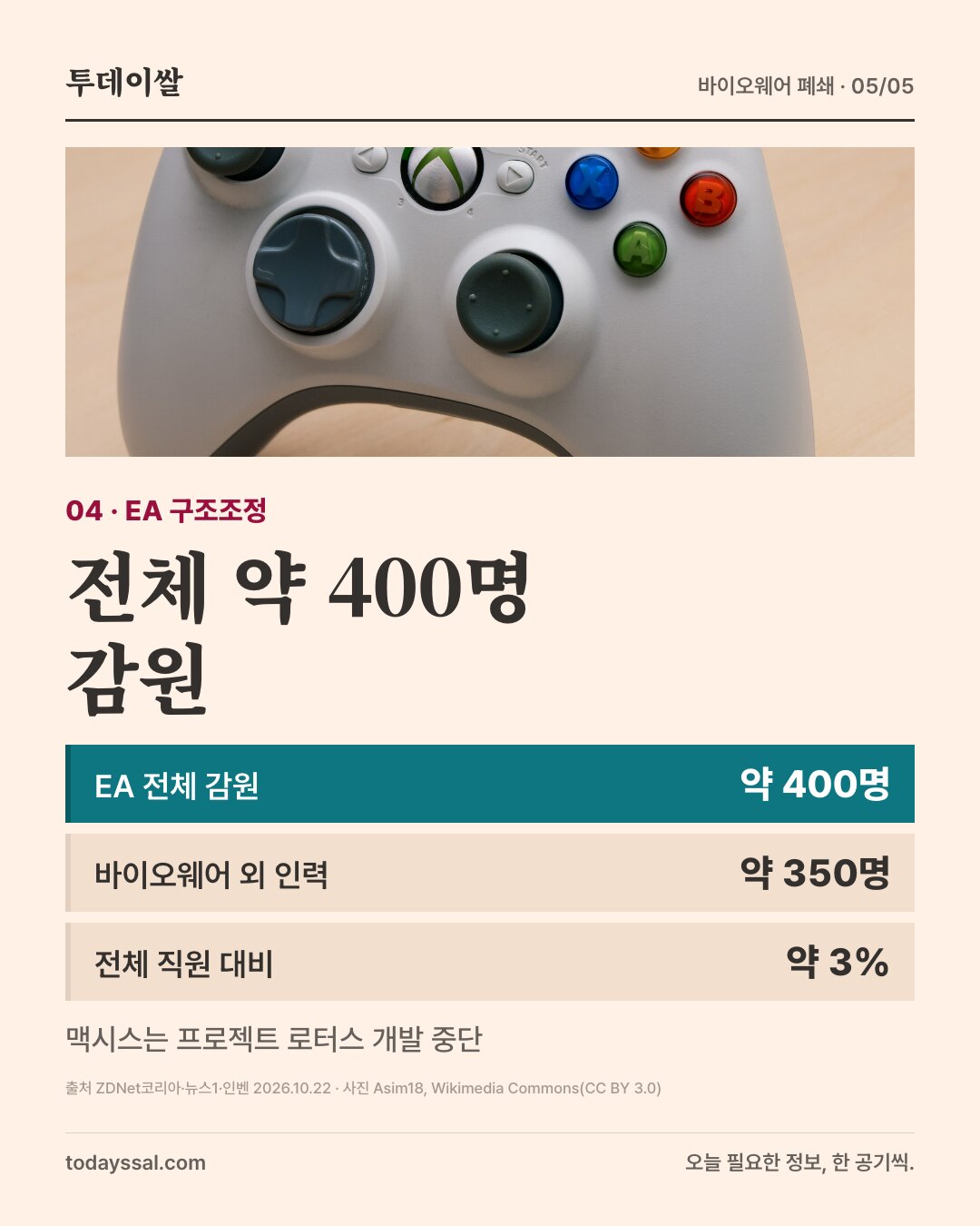 04 EA 구조조정. 흰색 엑스박스 360 컨트롤러 사진. 전체 약 400명 감원. EA 전체 감원 약 400명, 바이오웨어 외 인력 약 350명, 전체 직원 대비 약 3%. 맥시스는 프로젝트 로터스 개발 중단.