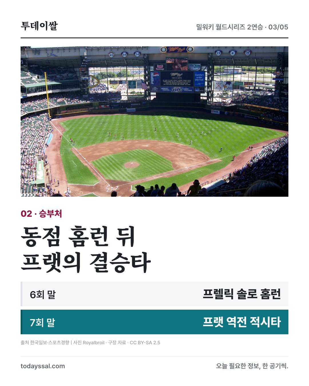 밀워키 구장 자료사진과 프렐릭의 동점 홈런 및 프랫의 결승타