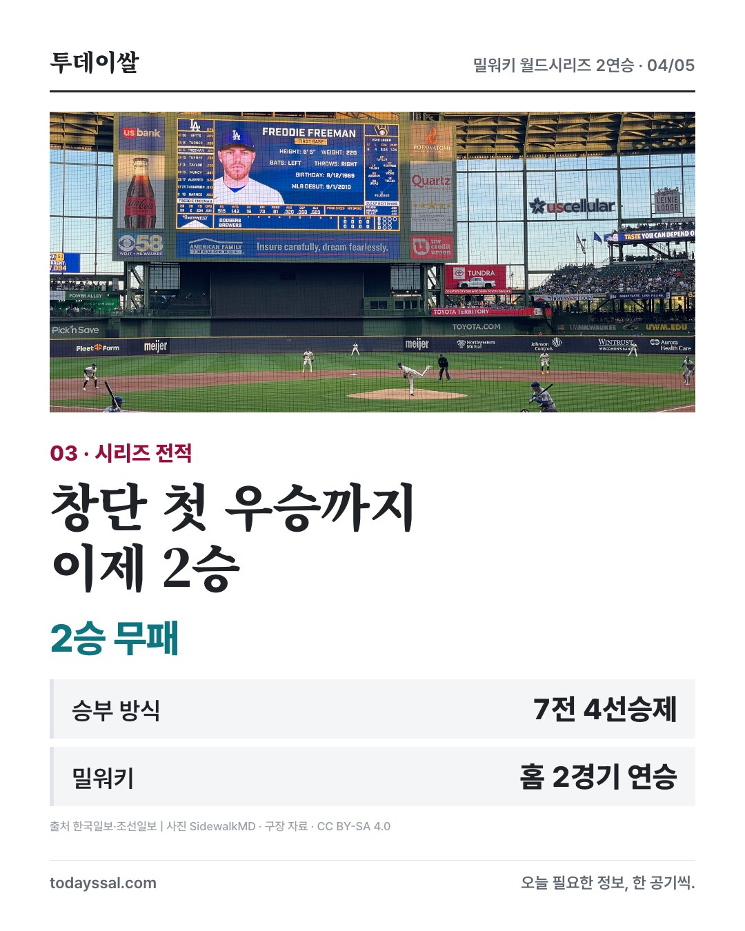 밀워키 구장 자료사진과 시리즈 2승 무패 및 우승까지 남은 2승