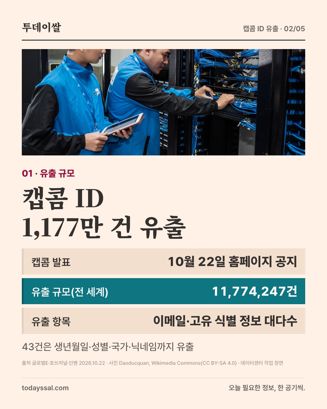 01 유출 규모. 데이터센터에서 서버 배선을 점검하는 작업자 사진. 캡콤 ID 1,177만 건 유출. 캡콤 발표는 10월 22일 홈페이지 공지, 유출 규모는 전 세계 11,774,247건, 유출 항목은 이메일과 고유 식별 정보가 대다수. 43건은 생년월일, 성별, 국가, 닉네임까지 유출.