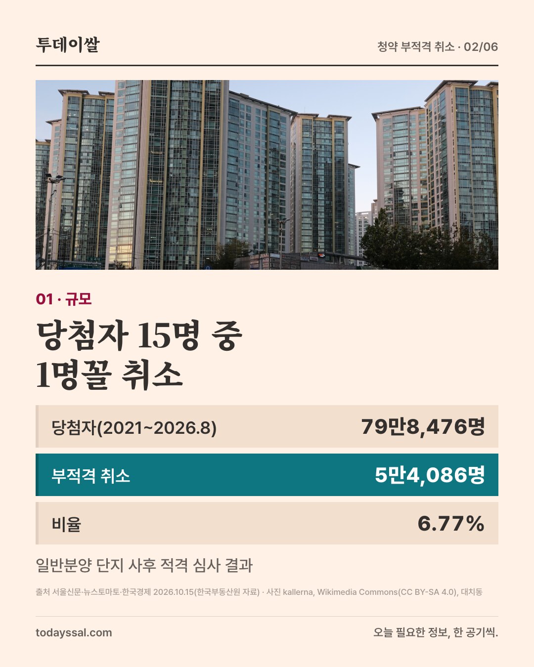 01 규모. 서울 대치동 아파트 단지 사진. 당첨자 15명 중 1명꼴 취소. 당첨자(2021~2026.8) 79만8,476명, 부적격 취소 5만4,086명, 비율 6.77%. 일반분양 단지 사후 적격 심사 결과.