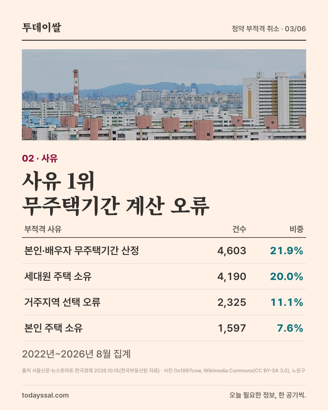 02 사유. 서울 노원구 아파트 전경 사진. 사유 1위 무주택기간 계산 오류. 본인·배우자 무주택기간 산정 4,603건 21.9%, 세대원 주택 소유 4,190건 20.0%, 거주지역 선택 오류 2,325건 11.1%, 본인 주택 소유 1,597건 7.6%. 2022년~2026년 8월 집계.