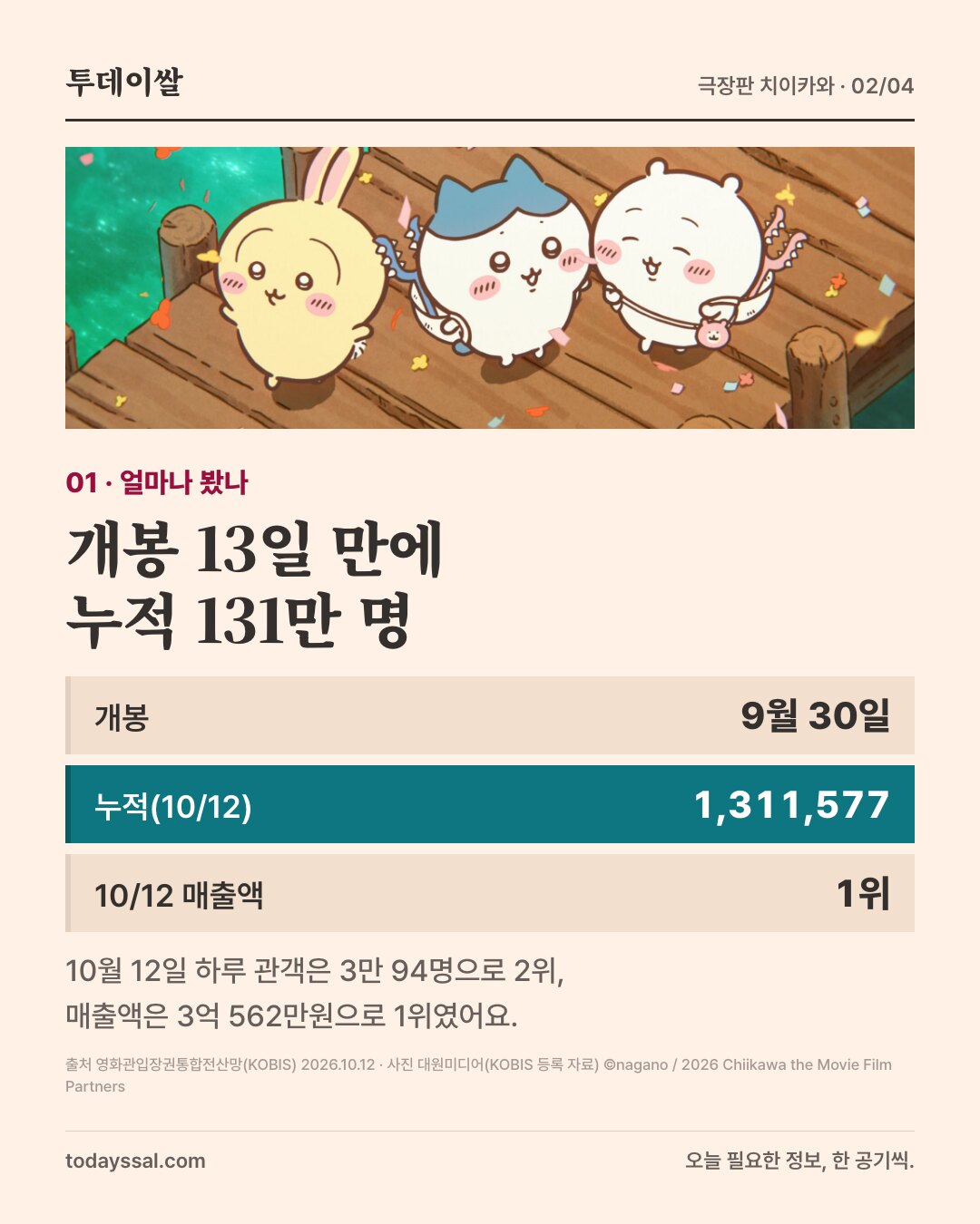 01 얼마나 봤나. 부두 위 치이카와, 하치와레, 우사기 공식 스틸. 개봉 13일 만에 누적 131만 명. 9월 30일 개봉, 10월 12일 기준 누적 1,311,577명, 10월 12일 매출액 1위. 그날 관객 3만 94명으로 2위.