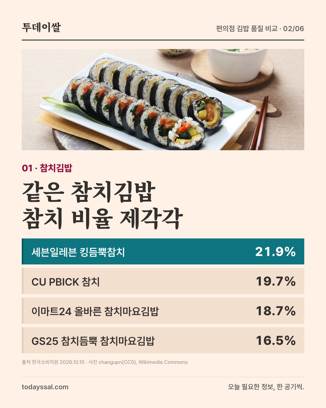 접시에 놓인 김밥과 식기. 참치김밥 4종의 참치 비율 비교.