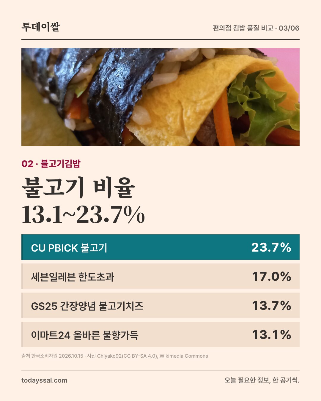 불고기김밥. 불고기 비율 13.1~23.7%.