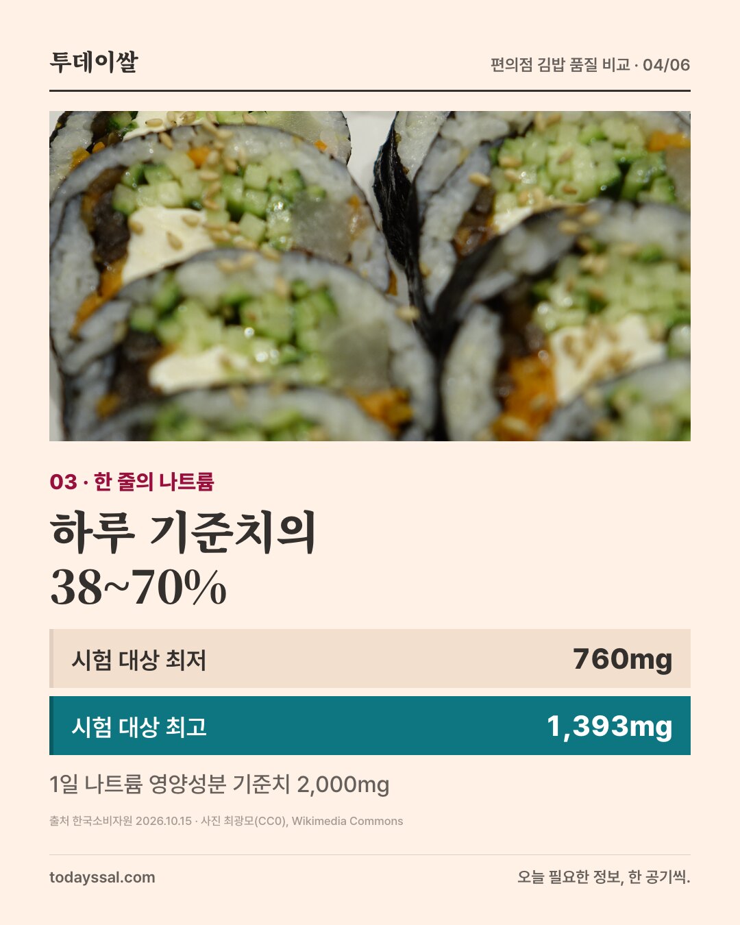 김밥 단면. 나트륨 하루 기준치의 38~70%.