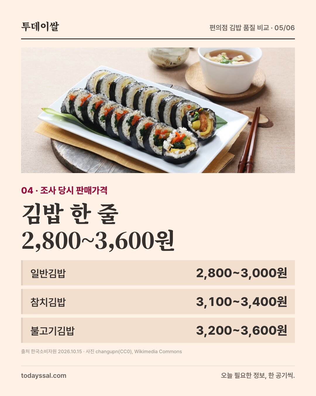 접시에 담긴 김밥. 조사 당시 김밥 한 줄 2,800~3,600원.