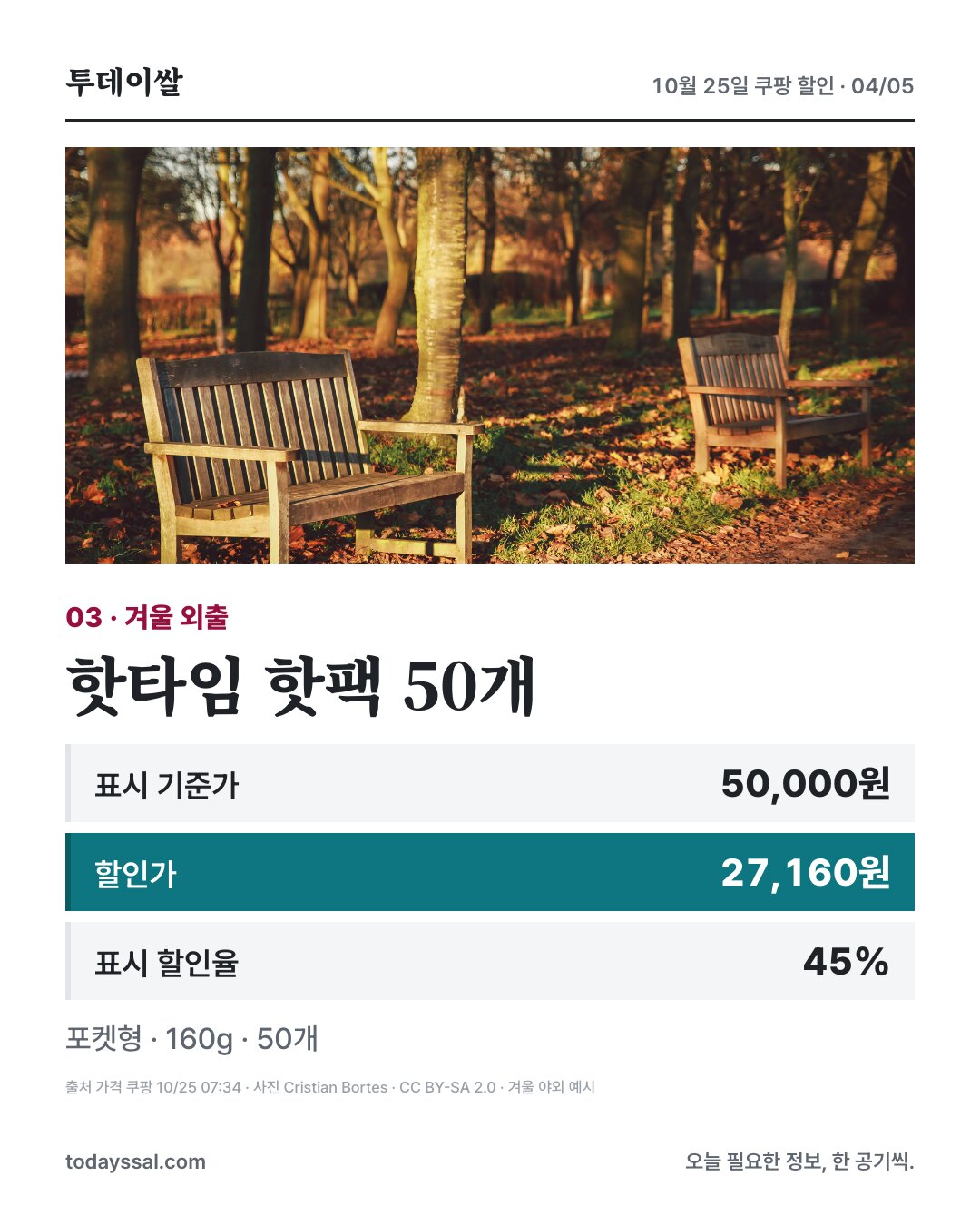 핫타임 핫팩 160g 50개. 표시 기준가 50,000원, 할인가 27,160원, 표시 할인율 45%. 겨울 야외 예시 사진