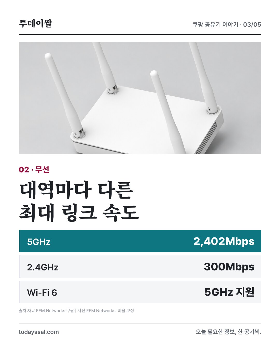 5GHz 2402Mbps와 2.4GHz 300Mbps 최대 무선 링크 속도