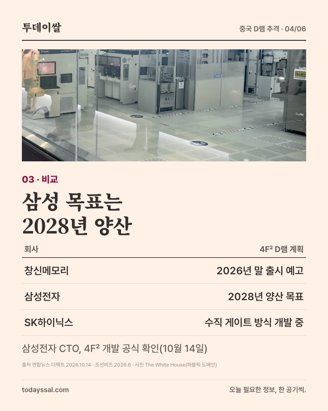 03 비교. 반도체 생산라인 사진. 삼성 목표는 2028년 양산. 창신메모리 2026년 말 출시 예고, 삼성전자 2028년 양산 목표, SK하이닉스 수직 게이트 방식 개발 중. 삼성전자 CTO, 4F² 개발 공식 확인(10월 14일).