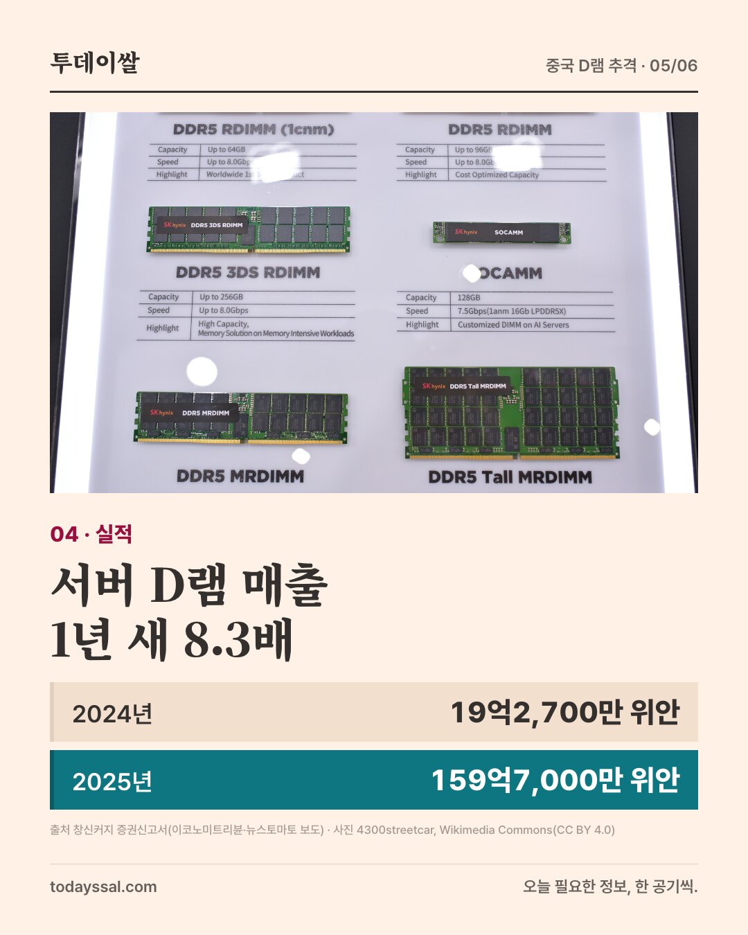 04 실적. 서버용 DDR5 메모리 제품 전시 사진. 서버 D램 매출 1년 새 8.3배. 2024년 19억2,700만 위안, 2025년 159억7,000만 위안.