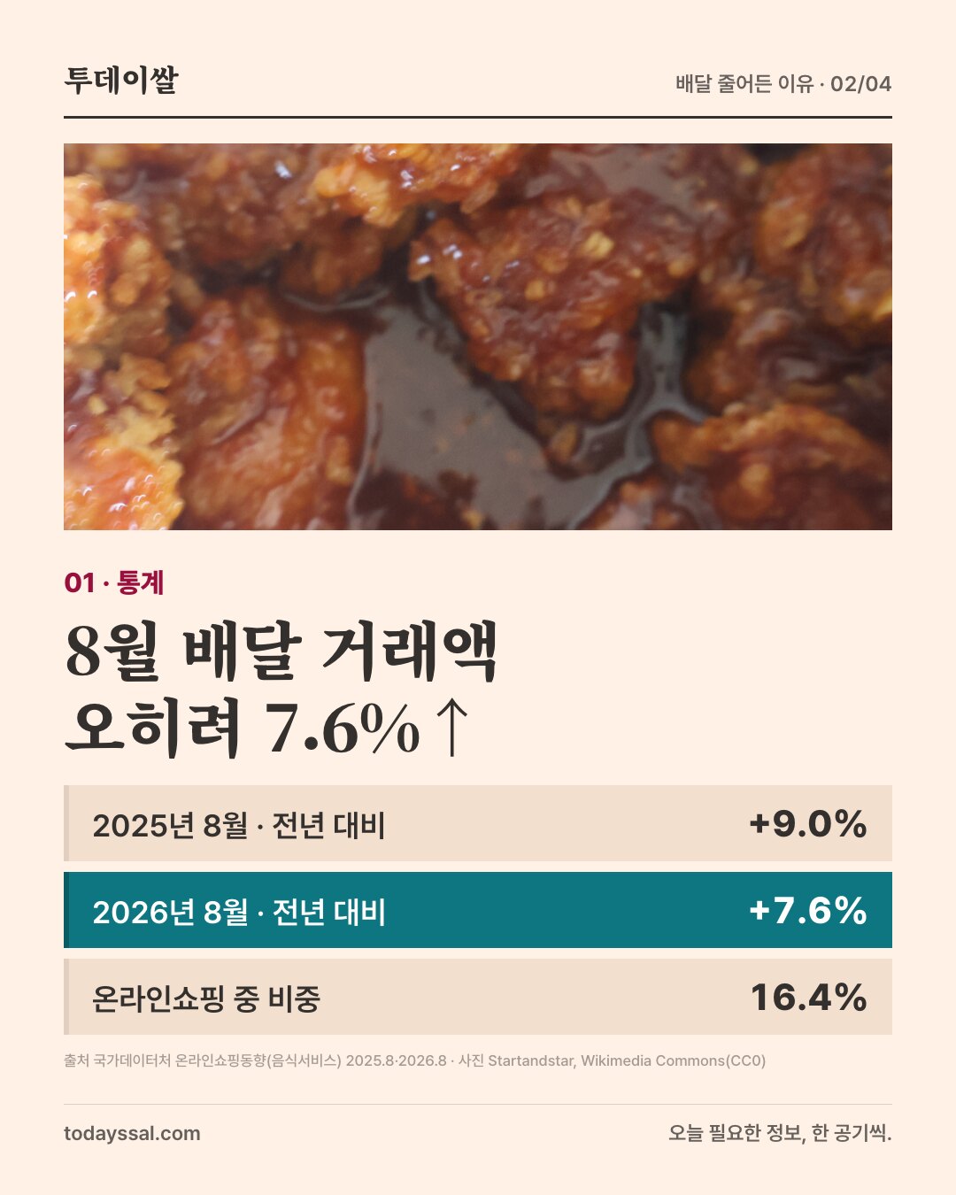 01 통계. 양념치킨 사진. 8월 배달 거래액 오히려 7.6% 증가. 2025년 8월 전년 대비 9.0% 증가, 2026년 8월 전년 대비 7.6% 증가, 온라인쇼핑 중 비중 16.4%.