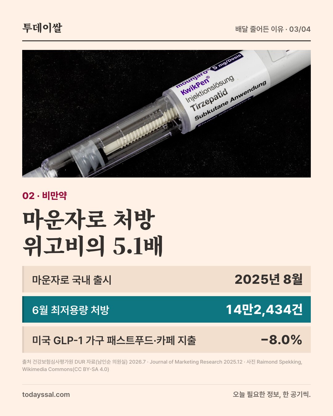 02 비만약. 마운자로 주사 펜 사진. 마운자로 처방 위고비의 5.1배. 마운자로 국내 출시 2025년 8월, 6월 최저용량 처방 14만2,434건, 미국 GLP-1 가구 패스트푸드와 카페 지출 8.0% 감소.