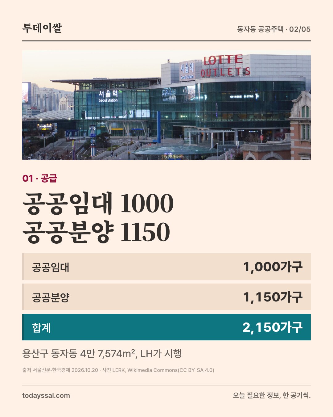 01 공급. 서울역 앞 광장 사진. 공공임대 1000, 공공분양 1150. 공공임대 1,000가구, 공공분양 1,150가구, 합계 2,150가구. 용산구 동자동 4만 7,574㎡, LH가 시행.