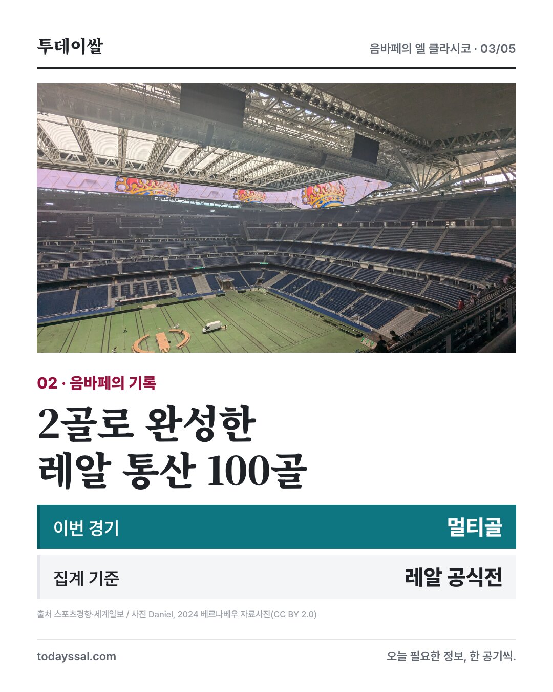 음바페 멀티골로 레알 공식전 통산 100골 달성, 2024년 베르나베우 자료사진