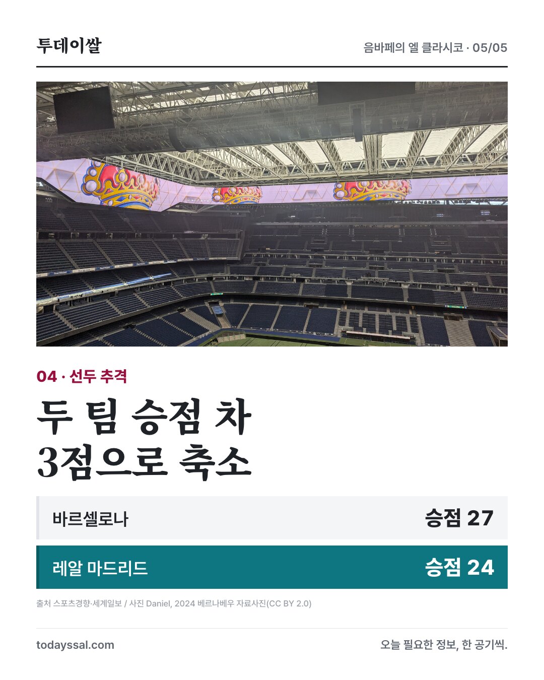 바르셀로나 승점 27, 레알 마드리드 승점 24로 두 팀 격차 3점