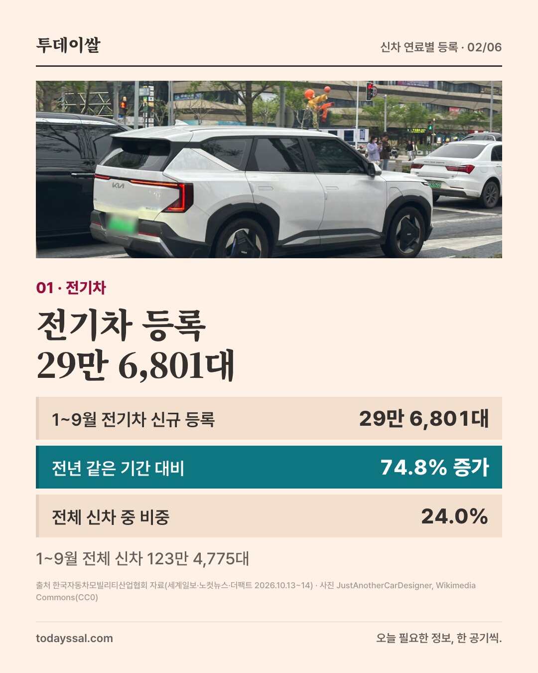 01 전기차. 기아 EV5 사진. 전기차 등록 29만 6,801대. 1~9월 전기차 신규 등록 29만 6,801대, 전년 같은 기간 대비 74.8% 증가, 전체 신차 중 비중 24.0%. 1~9월 전체 신차 123만 4,775대.