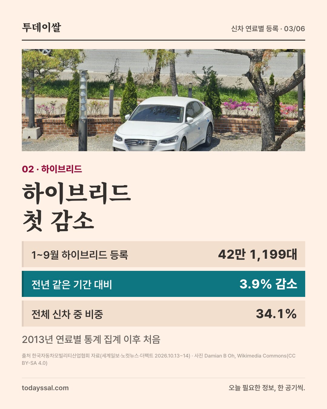 02 하이브리드. 현대 그랜저 하이브리드 사진. 하이브리드 첫 감소. 1~9월 하이브리드 등록 42만 1,199대, 전년 같은 기간 대비 3.9% 감소, 전체 신차 중 비중 34.1%. 2013년 연료별 통계 집계 이후 처음.