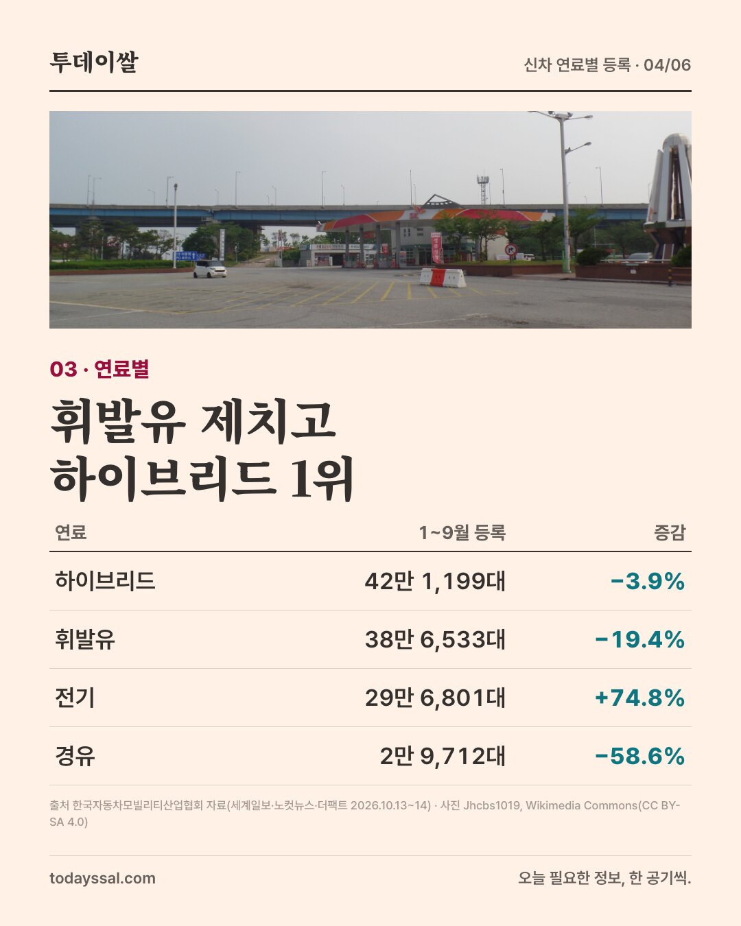 03 연료별. 고속도로 휴게소 주유소 사진. 휘발유 제치고 하이브리드 1위. 하이브리드 42만 1,199대(마이너스 3.9%), 휘발유 38만 6,533대(마이너스 19.4%), 전기 29만 6,801대(플러스 74.8%), 경유 2만 9,712대(마이너스 58.6%).