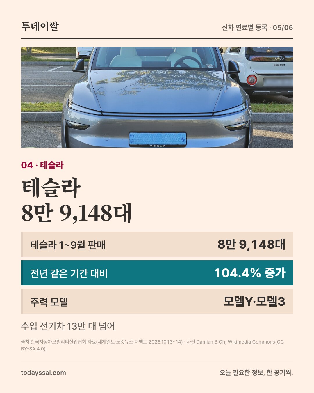 04 테슬라. 테슬라 모델Y 사진. 테슬라 8만 9,148대. 1~9월 판매 8만 9,148대, 전년 같은 기간 대비 104.4% 증가, 주력 모델 모델Y·모델3. 수입 전기차 13만 대 넘어.
