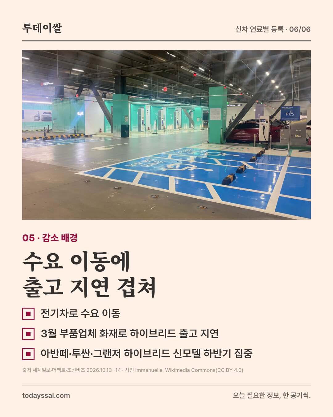 05 감소 배경. 서울역 전기차 충전 구역 사진. 수요 이동에 출고 지연 겹쳐. 전기차로 수요 이동, 3월 부품업체 화재로 하이브리드 출고 지연, 아반떼·투싼·그랜저 하이브리드 신모델 하반기 집중.