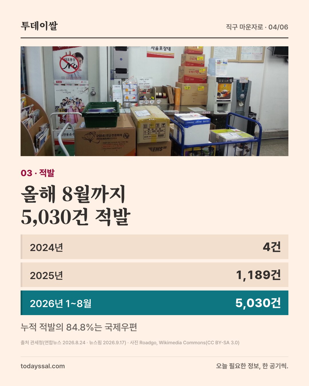 03 적발. 우체국 소포 접수대 사진. 올해 8월까지 5,030건 적발. 2024년 4건, 2025년 1,189건, 2026년 1월부터 8월까지 5,030건. 누적 적발의 84.8%는 국제우편.