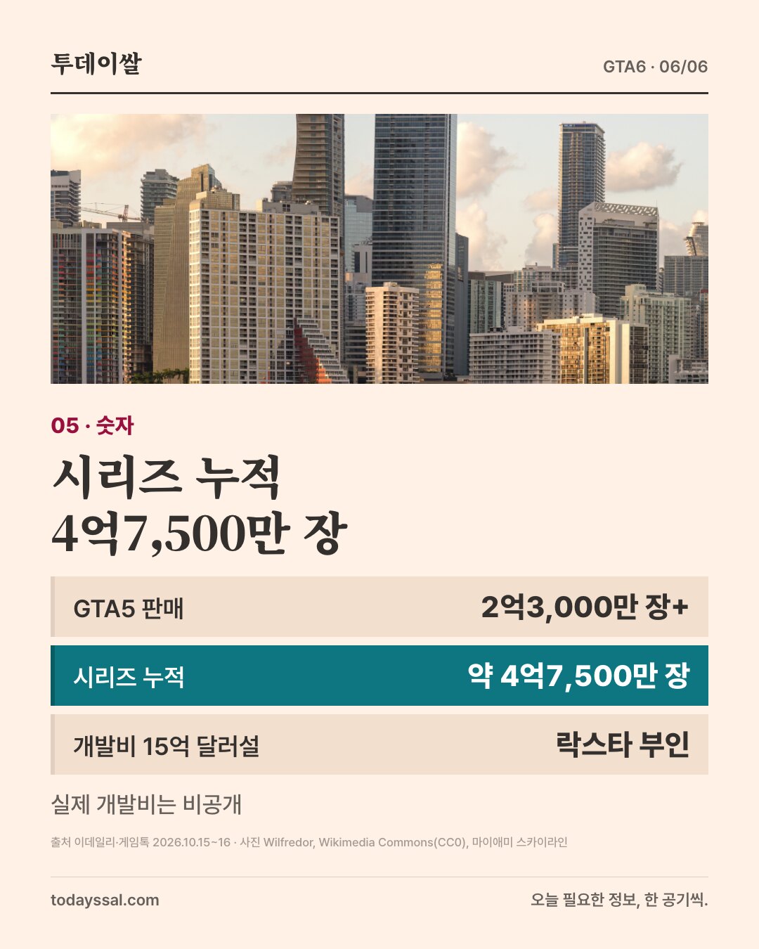 05 숫자. 바다 건너에서 본 마이애미 스카이라인 사진. 시리즈 누적 4억7,500만 장. GTA5 판매 2억3,000만 장 이상, 시리즈 누적 약 4억7,500만 장, 개발비 15억 달러설은 락스타가 부인. 실제 개발비는 비공개.