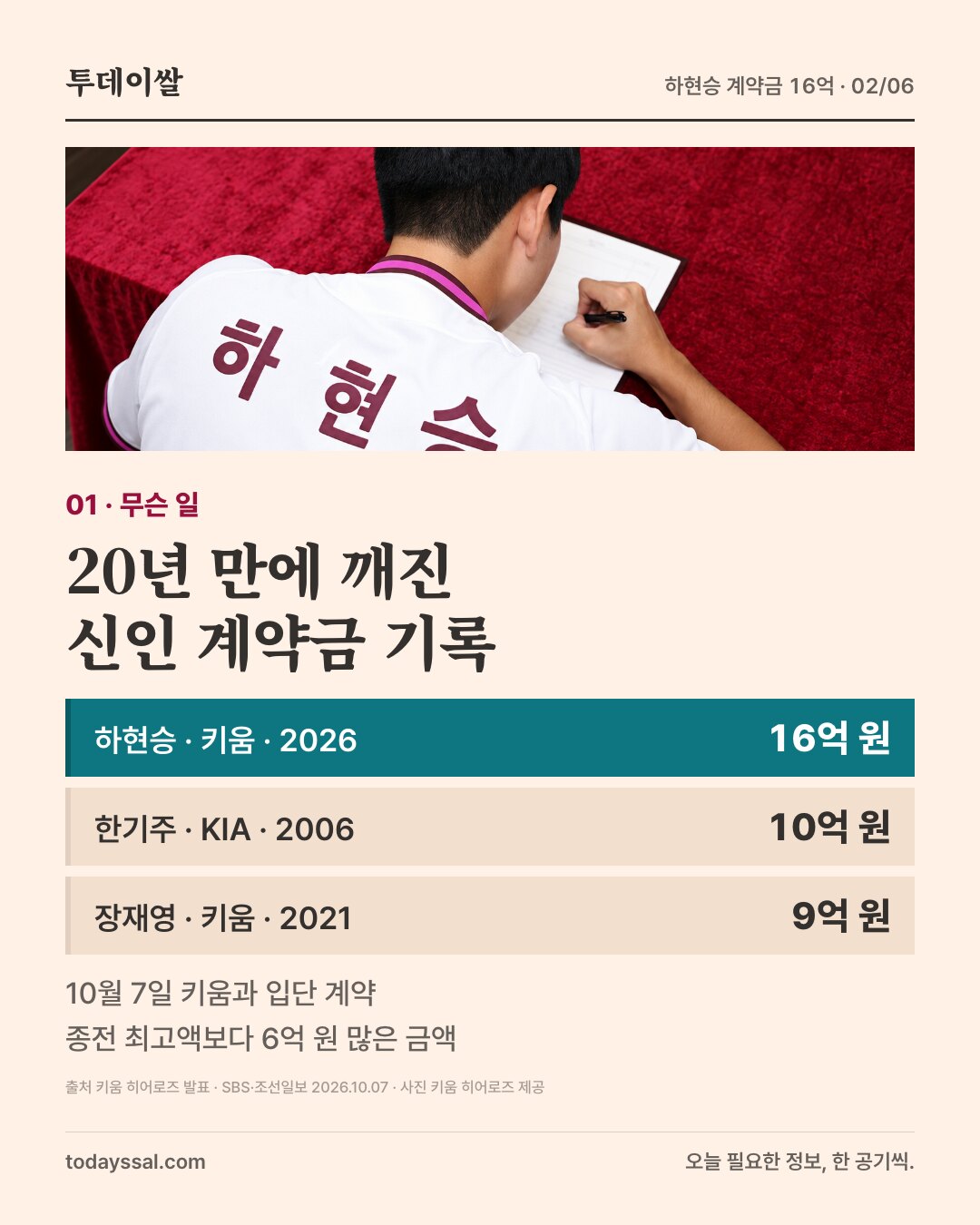 01 무슨 일. 이름이 적힌 키움 유니폼 뒷모습으로 서명하는 하현승 사진. 20년 만에 깨진 신인 계약금 기록. 하현승 키움 2026년 16억 원, 한기주 KIA 2006년 10억 원, 장재영 키움 2021년 9억 원.