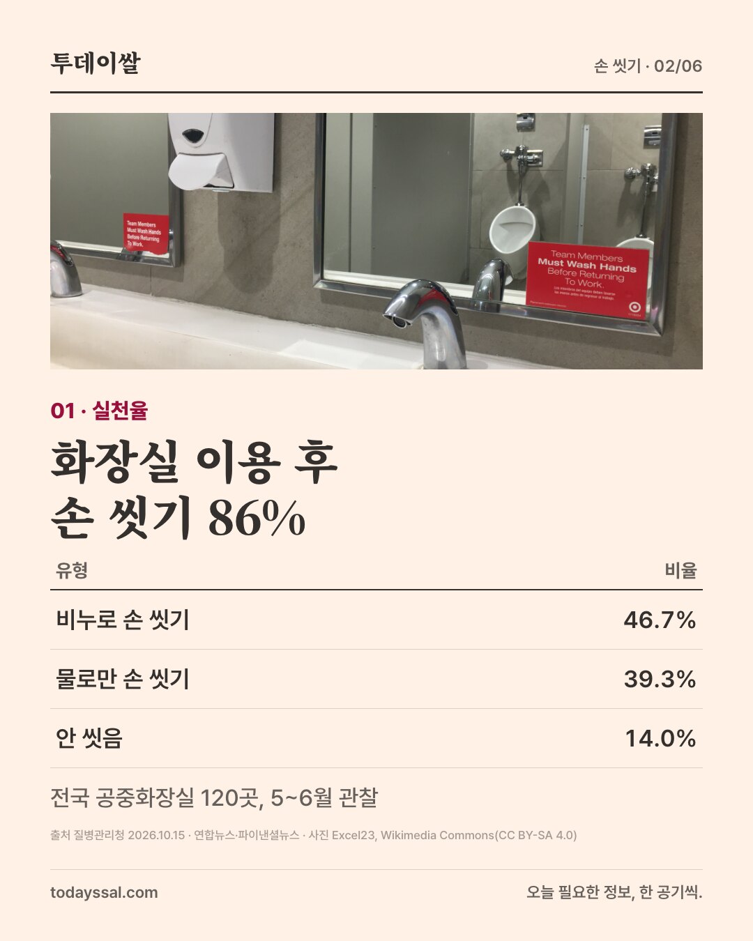 01 실천율. 공중화장실 세면대와 손 씻기 안내문 사진. 화장실 이용 후 손 씻기 86%. 비누로 손 씻기 46.7%, 물로만 손 씻기 39.3%, 안 씻음 14.0%. 전국 공중화장실 120곳, 5~6월 관찰.