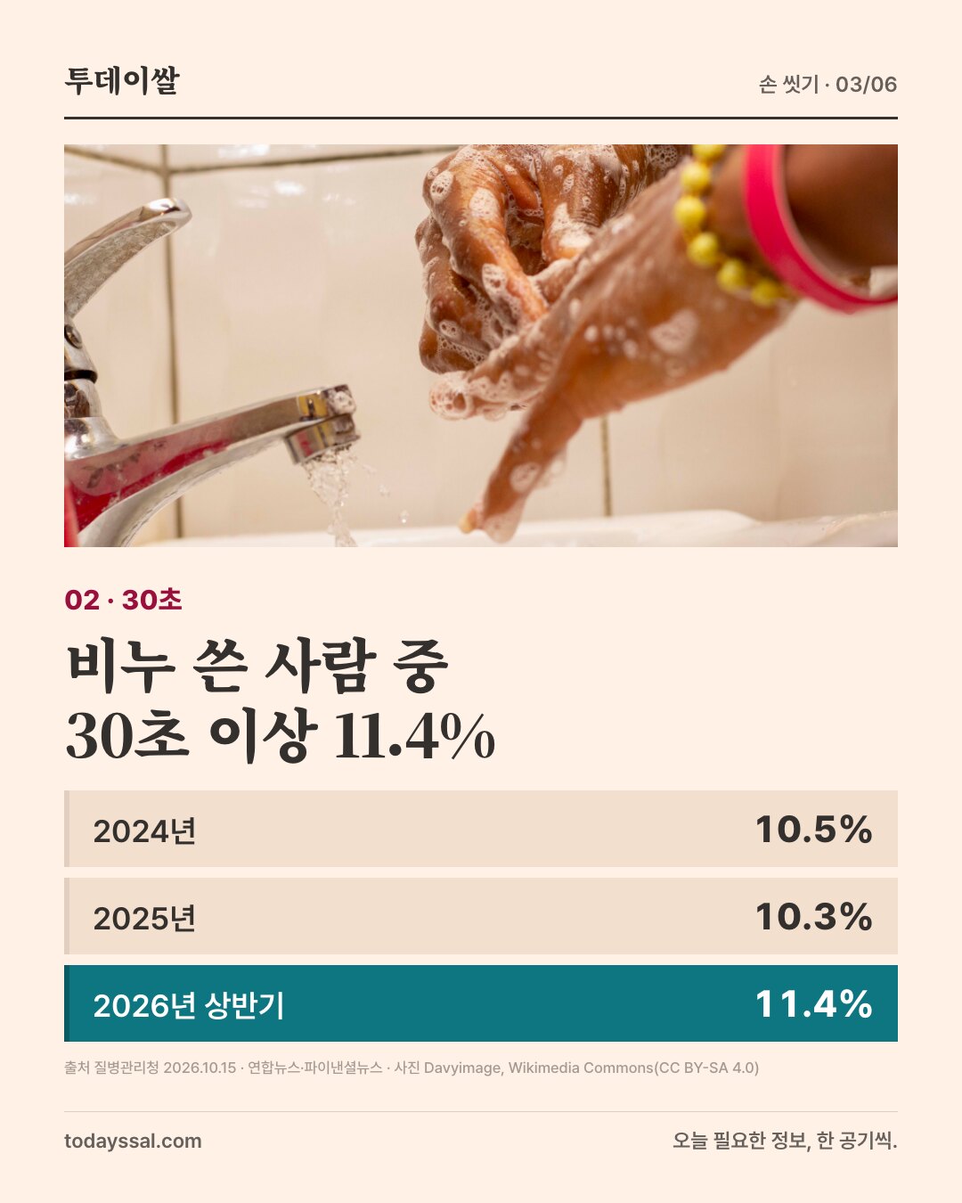 02 30초. 수돗물 아래에서 비누 거품으로 손을 씻는 사진. 비누 쓴 사람 중 30초 이상 11.4%. 2024년 10.5%, 2025년 10.3%, 2026년 상반기 11.4%.