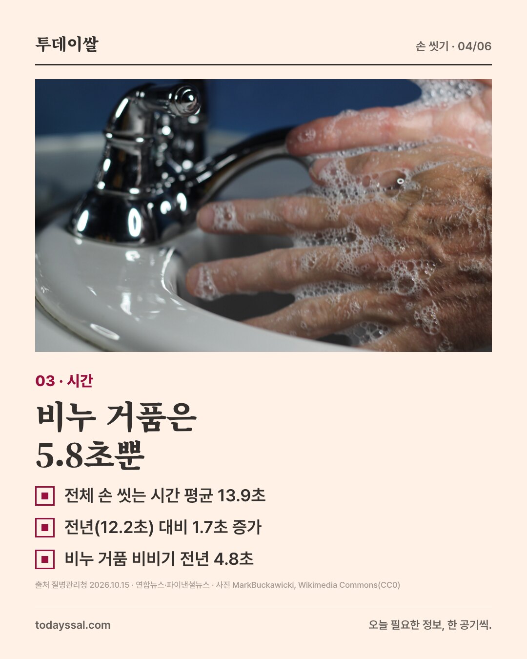 03 시간. 세면대에서 거품 묻은 손을 씻는 사진. 비누 거품은 5.8초뿐. 전체 손 씻는 시간 평균 13.9초, 전년(12.2초) 대비 1.7초 증가, 비누 거품 비비기 전년 4.8초.