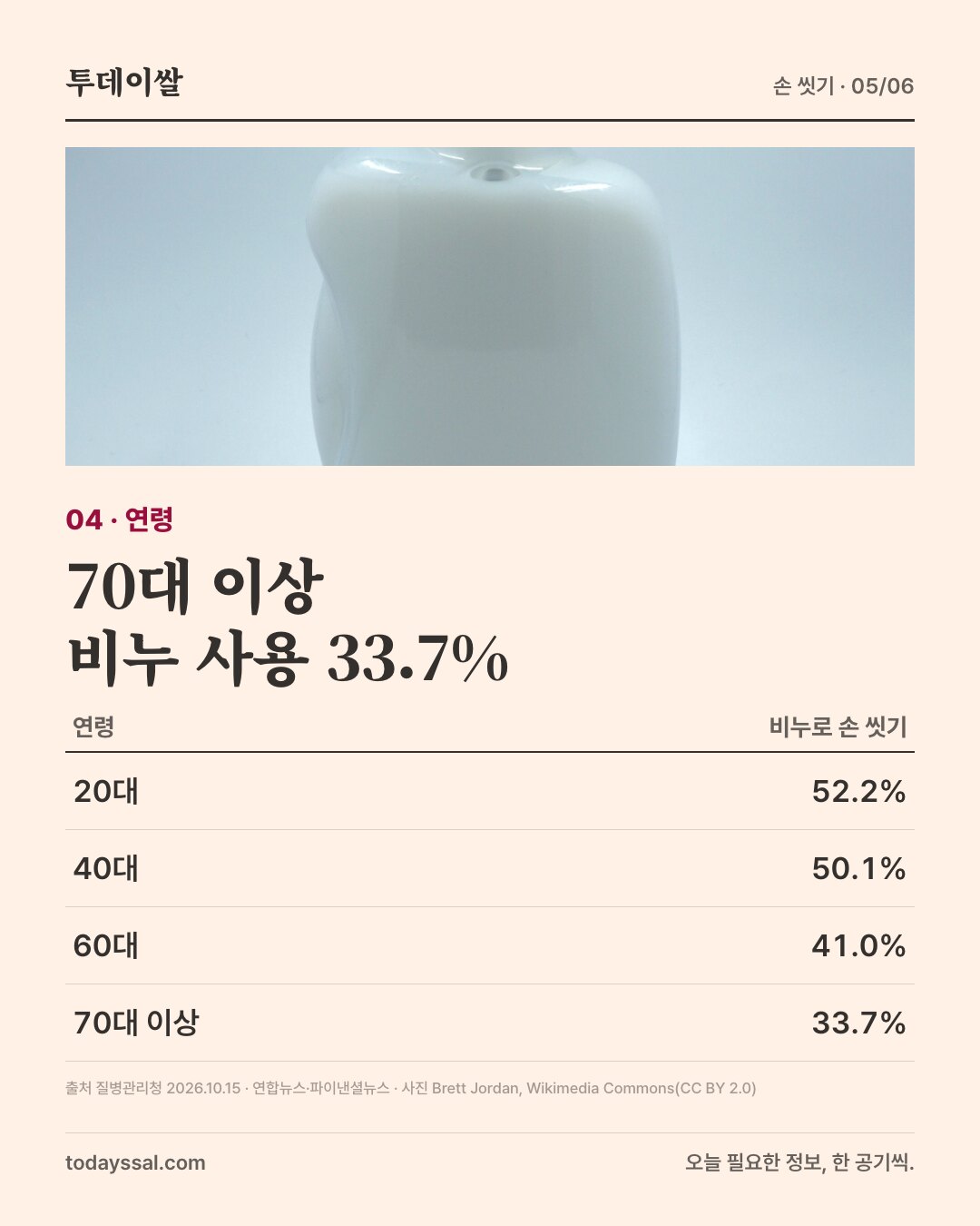 04 연령. 흰 액체 비누 용기 사진. 70대 이상 비누 사용 33.7%. 비누로 손 씻기 20대 52.2%, 40대 50.1%, 60대 41.0%, 70대 이상 33.7%.