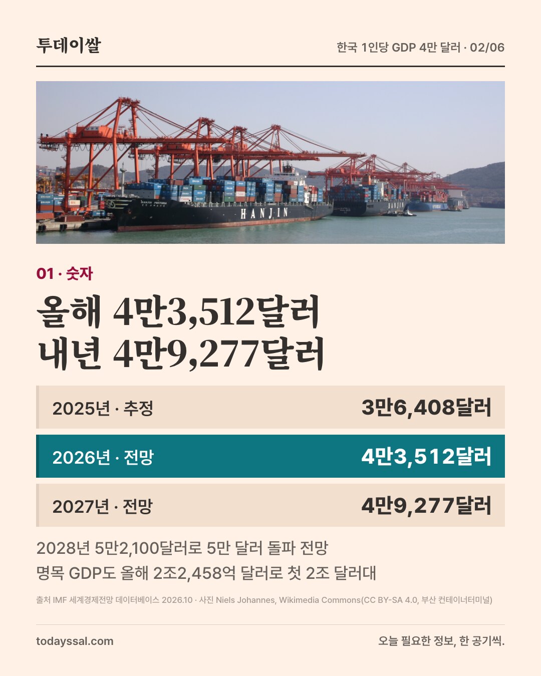 01 숫자. 부산 컨테이너터미널 사진. 올해 4만3,512달러, 내년 4만9,277달러. 2025년 추정 3만6,408달러, 2026년 전망 4만3,512달러, 2027년 전망 4만9,277달러. 2028년 5만2,100달러로 5만 달러 돌파 전망, 명목 GDP도 올해 2조2,458억 달러로 첫 2조 달러대.