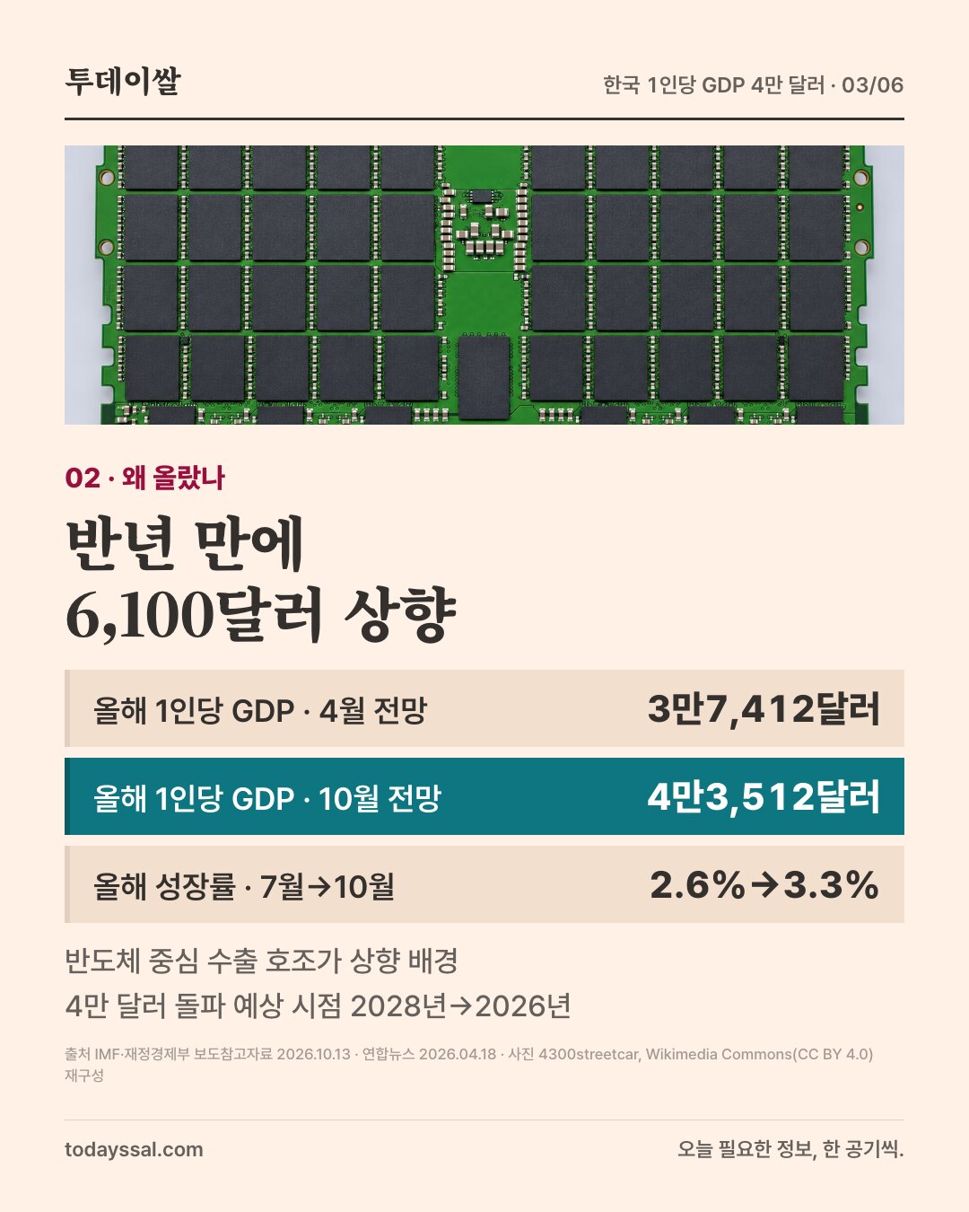 02 왜 올랐나. SK하이닉스 DDR5 서버 메모리 모듈 사진. 반년 만에 6,100달러 상향. 올해 1인당 GDP 4월 전망 3만7,412달러, 10월 전망 4만3,512달러, 올해 성장률 7월 2.6%에서 10월 3.3%. 반도체 중심 수출 호조가 상향 배경, 4만 달러 돌파 예상 시점 2028년에서 2026년으로.