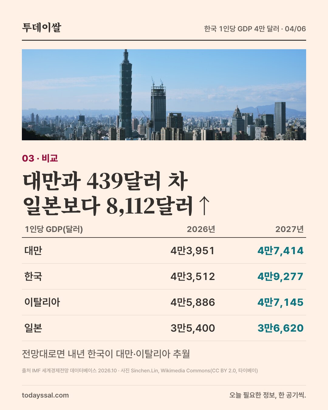 03 비교. 타이베이101이 보이는 타이베이 전경 사진. 대만과 439달러 차, 일본보다 8,112달러 높음. 1인당 GDP 2026년과 2027년 전망, 대만 4만3,951달러와 4만7,414달러, 한국 4만3,512달러와 4만9,277달러, 이탈리아 4만5,886달러와 4만7,145달러, 일본 3만5,400달러와 3만6,620달러. 전망대로면 내년 한국이 대만과 이탈리아를 추월.