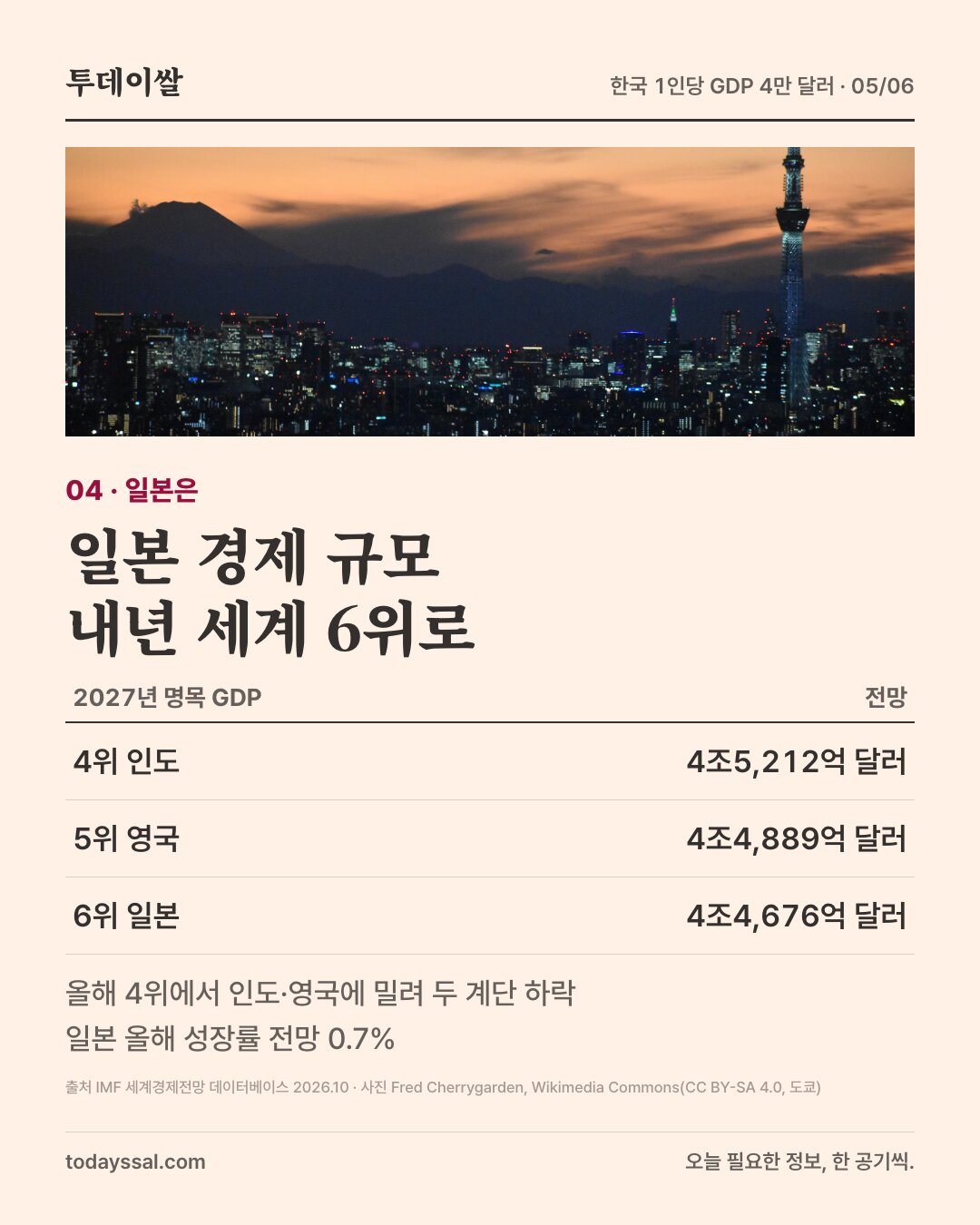 04 일본은. 후지산과 도쿄 스카이트리가 보이는 도쿄 노을 사진. 일본 경제 규모 내년 세계 6위로. 2027년 명목 GDP 전망 4위 인도 4조5,212억 달러, 5위 영국 4조4,889억 달러, 6위 일본 4조4,676억 달러. 올해 4위에서 두 계단 하락, 일본 올해 성장률 전망 0.7%.
