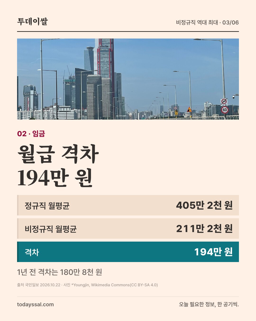 02 임금. 다리 위에서 본 여의도 빌딩 사진. 월급 격차 194만 원. 정규직 월평균 405만 2천 원, 비정규직 월평균 211만 2천 원, 격차 194만 원. 1년 전 격차는 180만 8천 원.