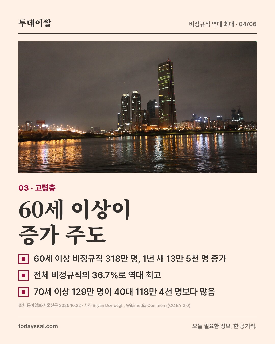 03 고령층. 야경 속 한강변 여의도 빌딩 사진. 60세 이상이 증가 주도. 60세 이상 비정규직 318만 명, 전체의 36.7%로 역대 최고, 70세 이상 129만 명이 40대 118만 4천 명보다 많음.