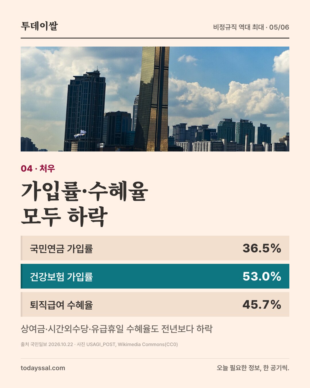 04 처우. 한강변 63빌딩 사진. 가입률과 수혜율 모두 하락. 국민연금 가입률 36.5%, 건강보험 가입률 53.0%, 퇴직급여 수혜율 45.7%. 상여금, 시간외수당, 유급휴일 수혜율도 전년보다 하락.